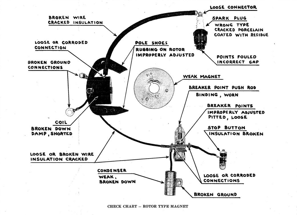 Ignition-trouble-chart